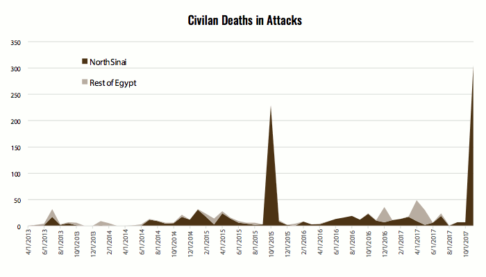 Civilian Deaths in Attacks