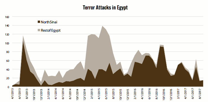 Terror Attacks in Egypt